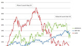 Apple and Samsung's Falling Stock Prices [Chart]