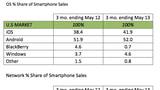 iPhone Closes Gap on Android in May, Becomes T-Mobile's Best Selling Smartphone