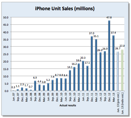 Analyst Estimates for iPhone Sales in Q3, 2013 [Chart]