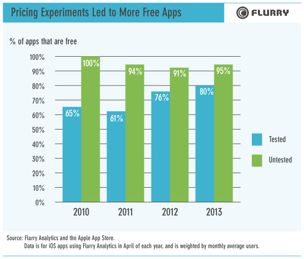 The History of App Pricing [Chart]