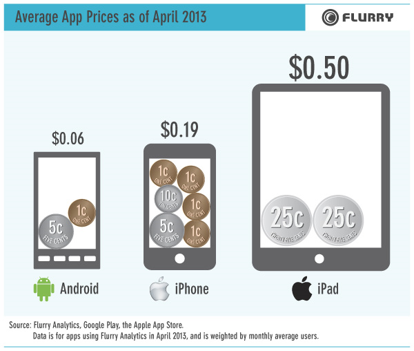 The History of App Pricing [Chart]