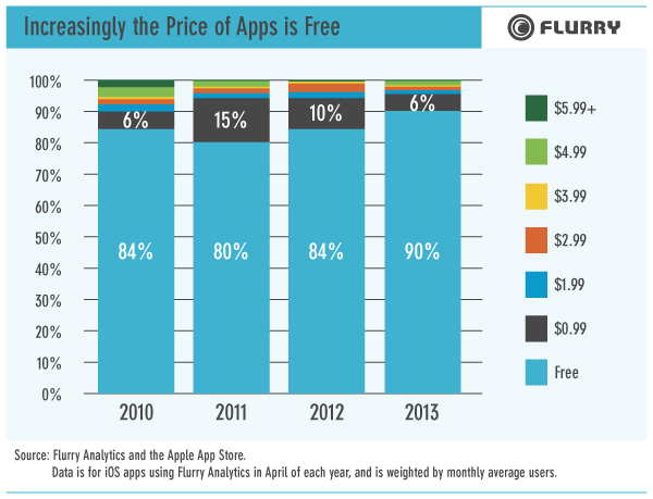 The History of App Pricing [Chart]