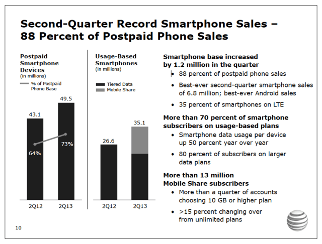 AT&amp;T Posts $32 Billion Revenue, 6.8 Million Smartphone Sales in Q2 2013