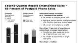 AT&T Posts $32 Billion Revenue, 6.8 Million Smartphone Sales in Q2 2013