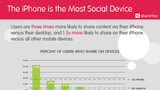 iPhone Found to Be Most Social Device, Leads Web Content Sharing
