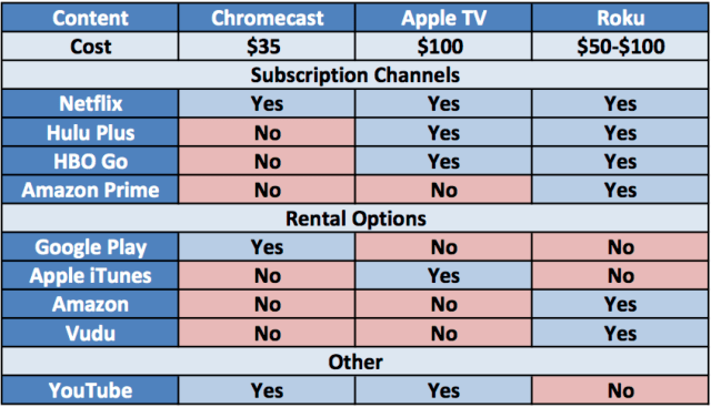 Chromecast Comparison Chart