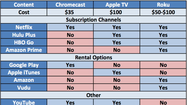 Apple TV vs. Google Chromecast vs. Roku: What You Can Watch [Chart ...