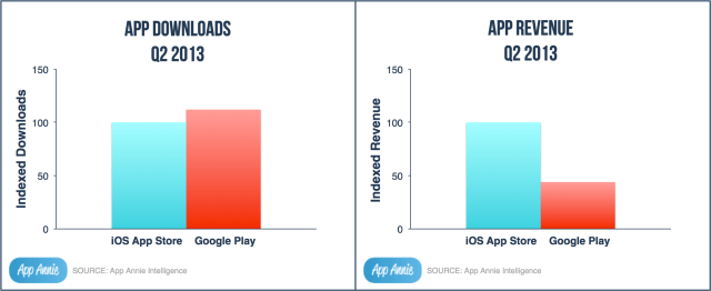 Google Play Passes App Store in Downloads For First Time, Still Lags Behind in Revenue