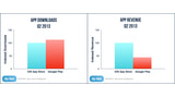 Google Play Passes App Store in Downloads For First Time, Still Lags Behind in Revenue