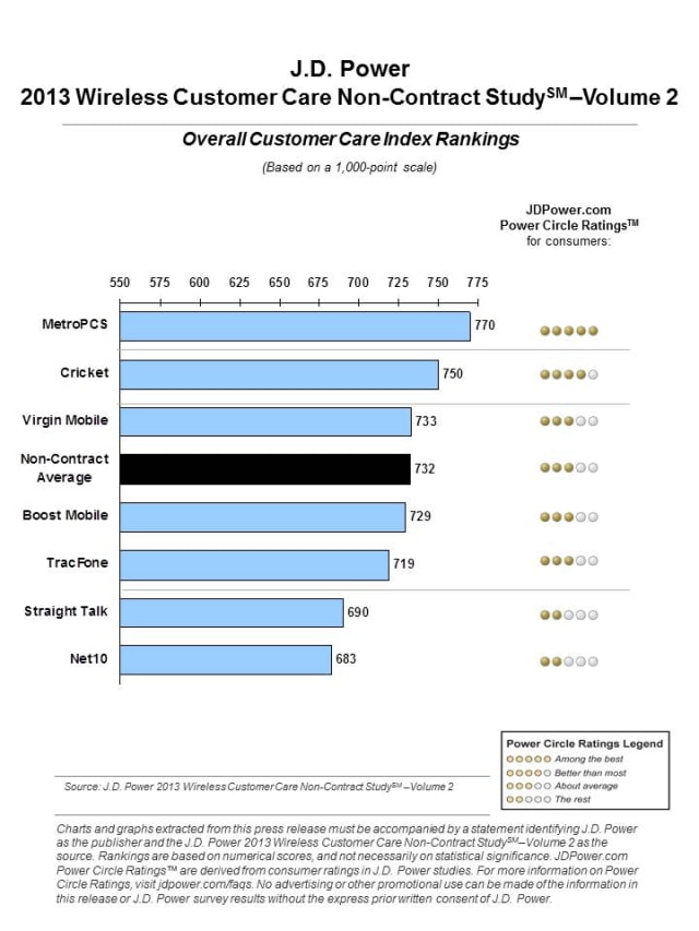 AT&amp;T Ranks Higher Than Verizon in J.D. Power&#039;s Customer Satisfaction Study for the First Time