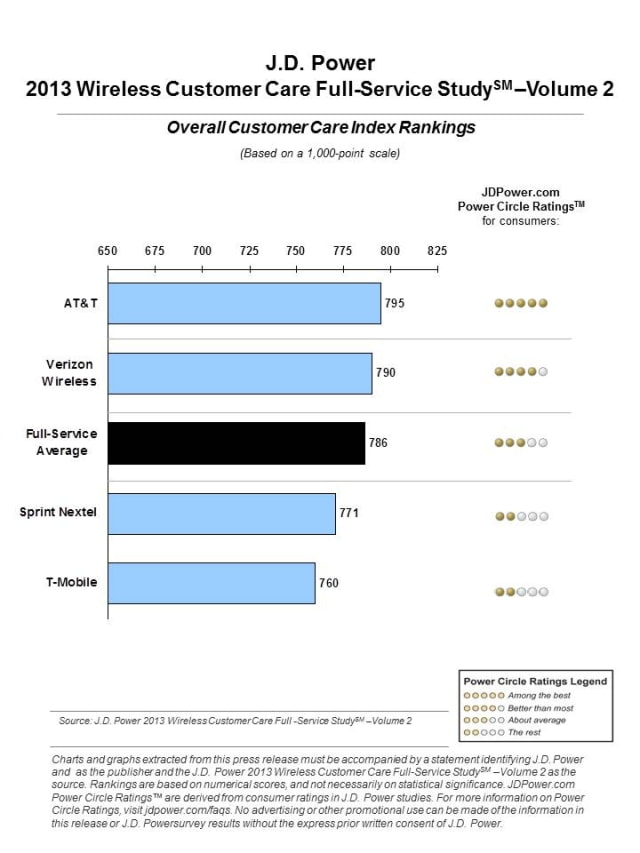 AT&amp;T Ranks Higher Than Verizon in J.D. Power&#039;s Customer Satisfaction Study for the First Time
