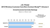 AT&T Ranks Higher Than Verizon in J.D. Power's Customer Satisfaction Study for the First Time