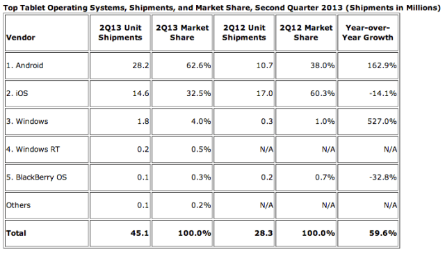 Apple&#039;s Tablet Market Share Sinking as Other Vendors See Growth
