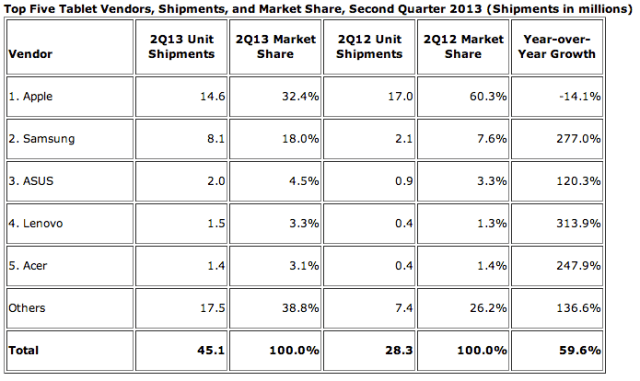 Apple&#039;s Tablet Market Share Sinking as Other Vendors See Growth