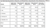 Apple's Tablet Market Share Sinking as Other Vendors See Growth