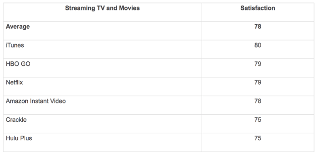 Apple&#039;s iTunes Scores Highest in Streaming Media [Infographic]