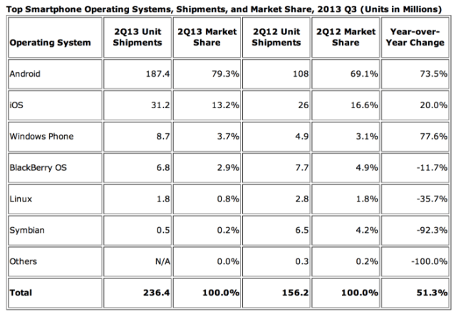 Android Reaches 80% of Smartphone Market While iOS Declines to 13%