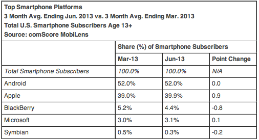 comScore Report Shows Apple Still Top Smartphone OEM in US