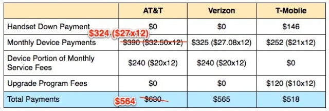 AT&amp;T Reduces &#039;Next&#039; Smartphone Upgrade Program Pricing