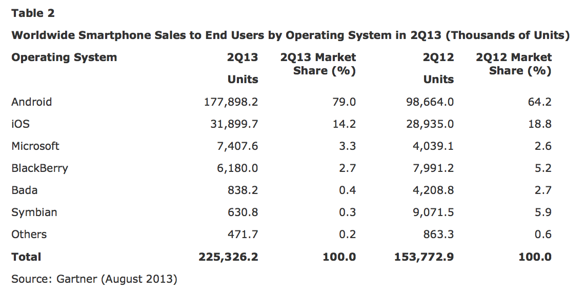 Smartphone Sales Exceed Feature Phone Sales for the First Time, Microsoft Tops BlackBerry