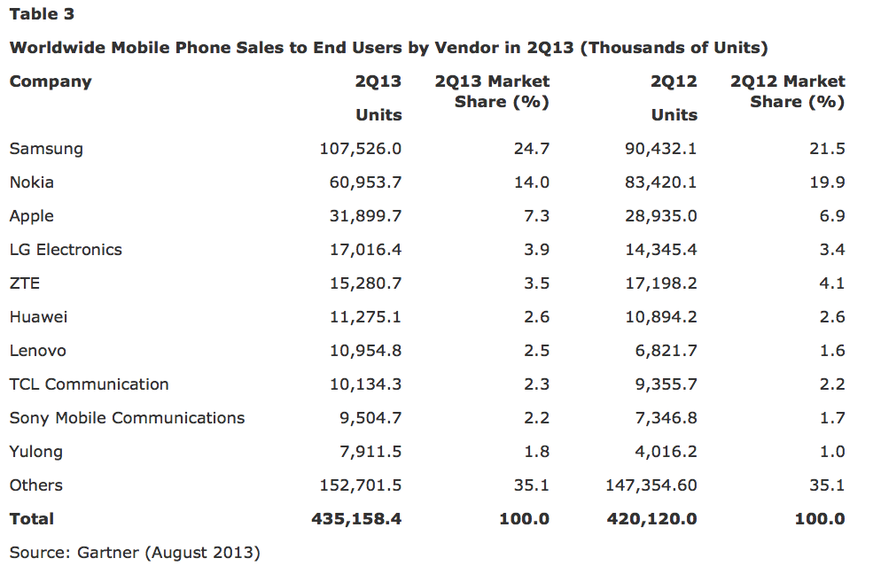 Smartphone Sales Exceed Feature Phone Sales for the First Time, Microsoft Tops BlackBerry