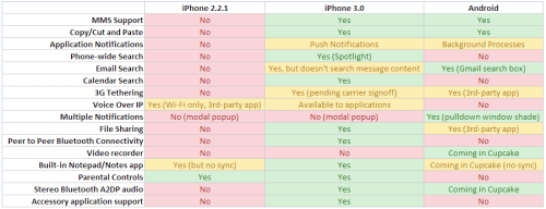 Android Versus iPhone 3.0: Feature Comparison