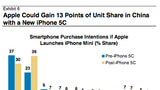 iPhone 5C Could Make Apple Number One in China [Charts]