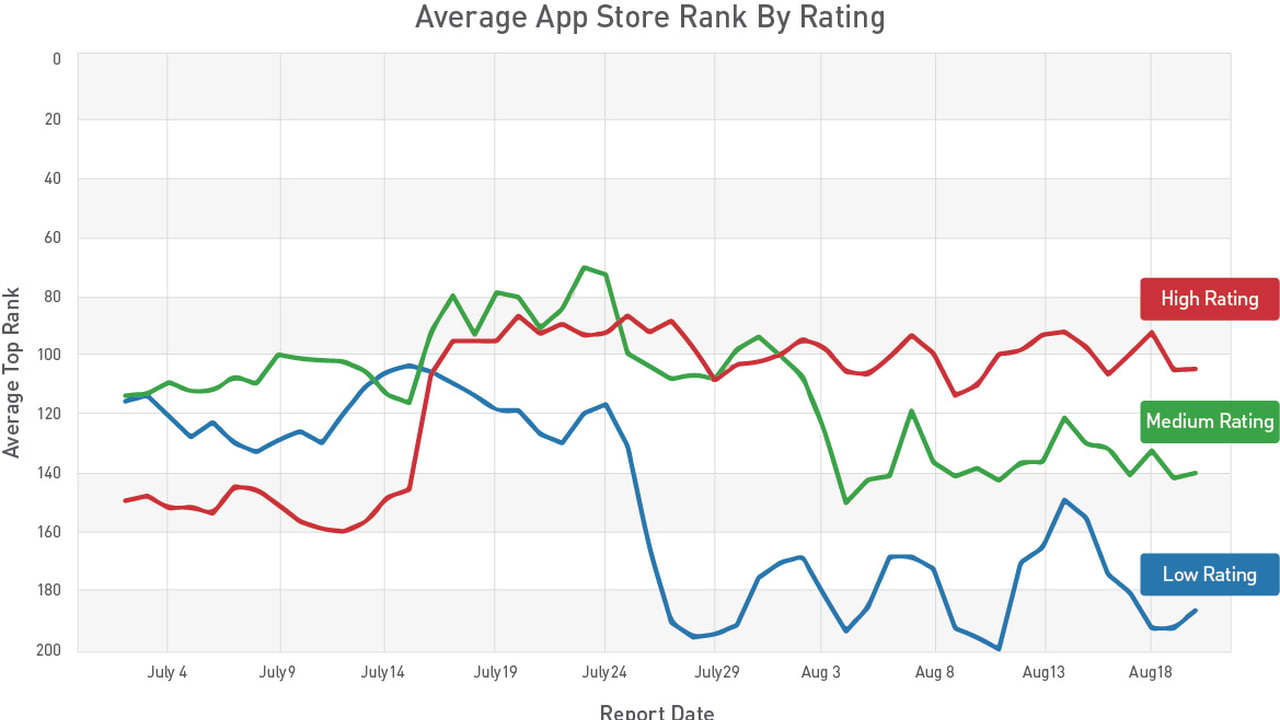 App Store Ranking Chart Apple Starts Incorporating App Ratings into App Store Rankings? [Chart ...