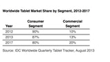 IDC Slightly Lowers Tablet Forecast for 2013