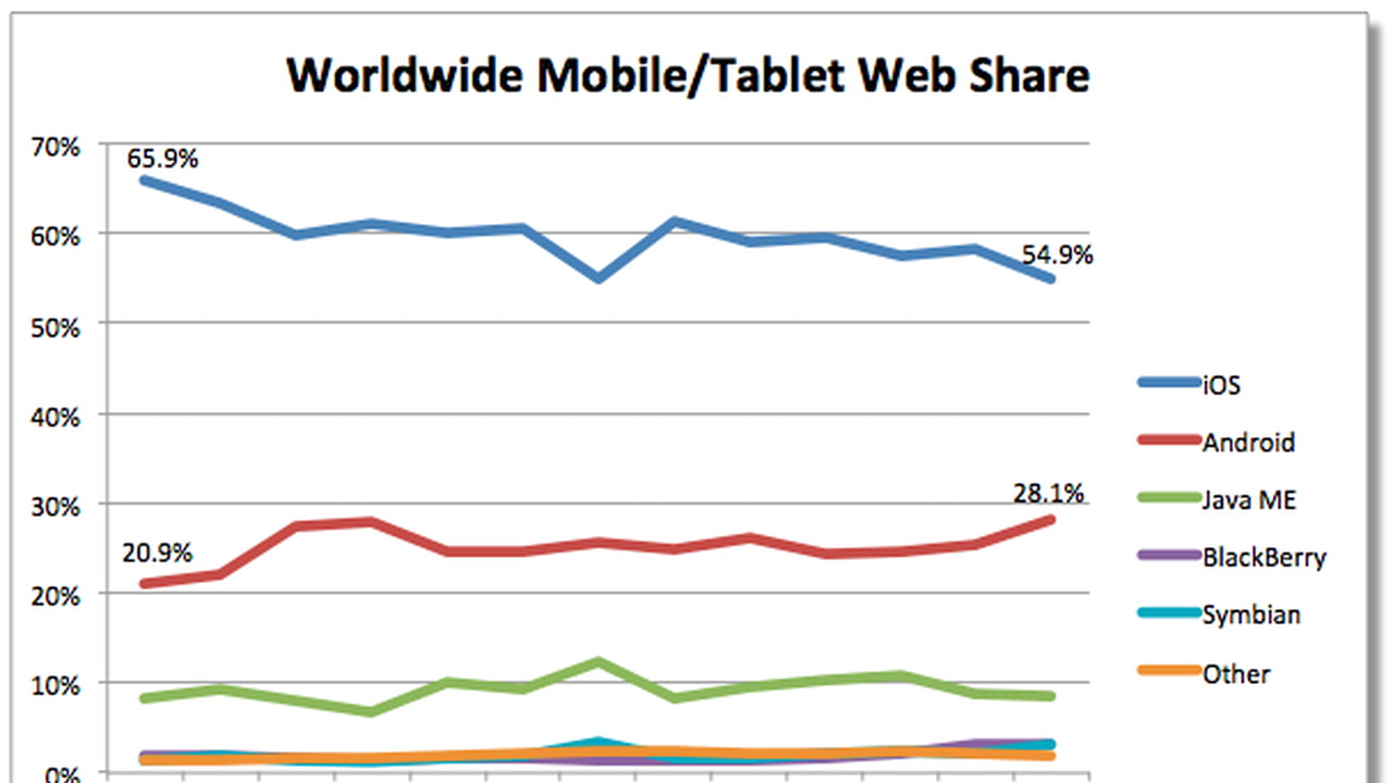 iOS Share of Mobile Web Usage Hits All Time Low [Chart] - iClarified