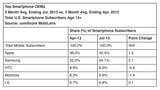iOS Continues Closing the Gap on Android in the U.S.