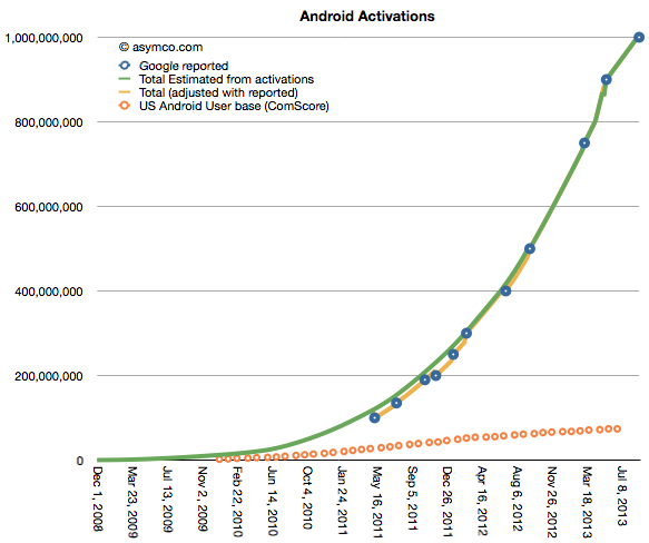 Android Becomes Third Platform to Reach 1 Billion Users [Charts]