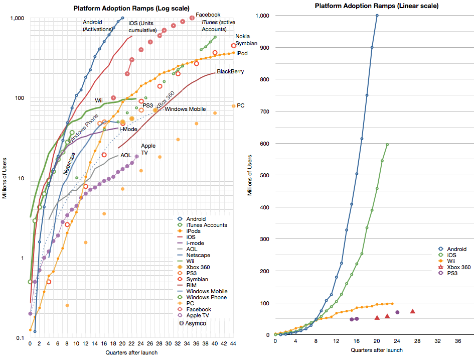 Android Becomes Third Platform to Reach 1 Billion Users [Charts]