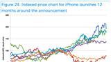Apple's Stock Before and After an iPhone Announcement [Chart]