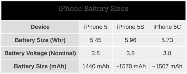 Apple Increases Battery Size of iPhone 5s by 10%, iPhone 5c by 5%