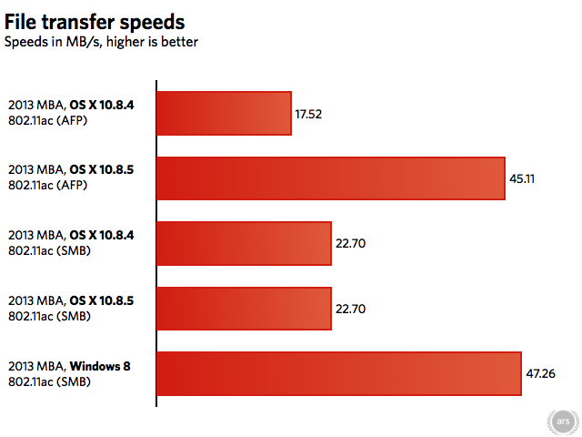 OS X Mountain Lion 10.8.5 Over Doubles 802.11ac File Transfer Speeds [Chart]