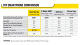 Sprint to Launch 'One Up' Early Upgrade Program