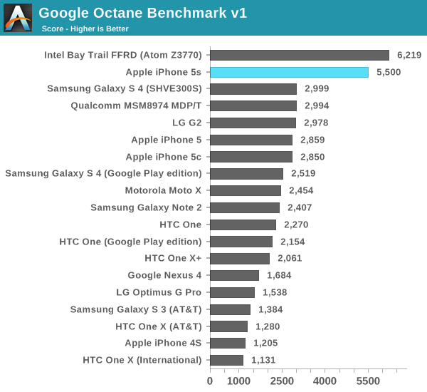 Apple iPhone 5s Benchmarks Reveal Significant Performance Improvements [Charts]