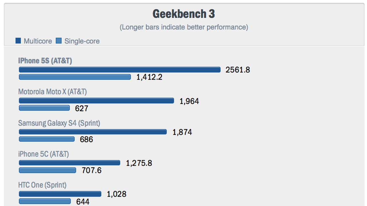 Apple iPhone 5s Benchmarks Reveal Significant Performance Improvements ...
