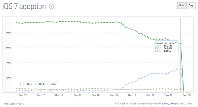 Over 30% of Apple Customers Have Already Upgraded to iOS 7 [Chart]