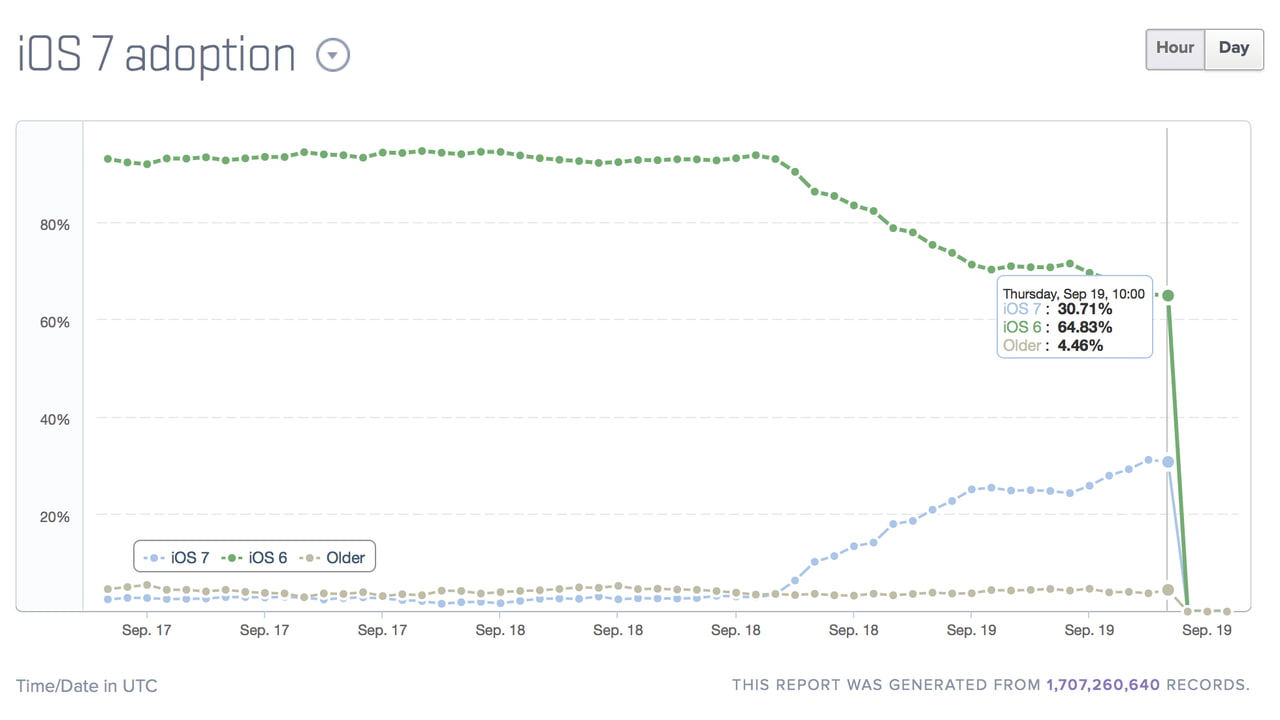 Over 30% of Apple Customers Have Already Upgraded to iOS 7 [Chart ...