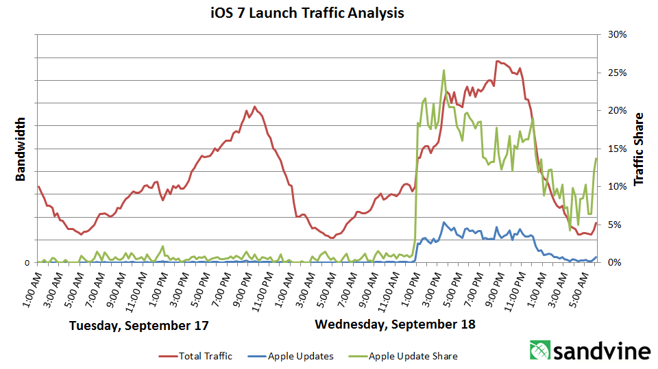 Apple&#039;s iOS 7 Launch Caused a Huge Spike in Internet Traffic [Chart]