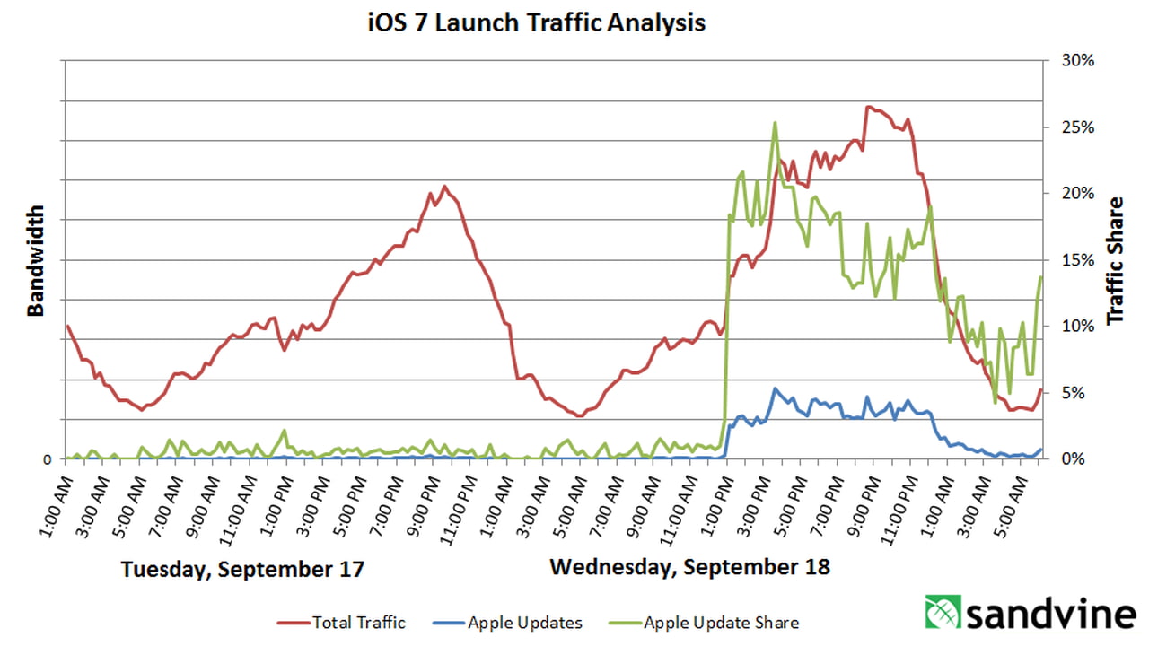Apple's iOS 7 Launch Caused a Huge Spike in Internet Traffic [Chart ...