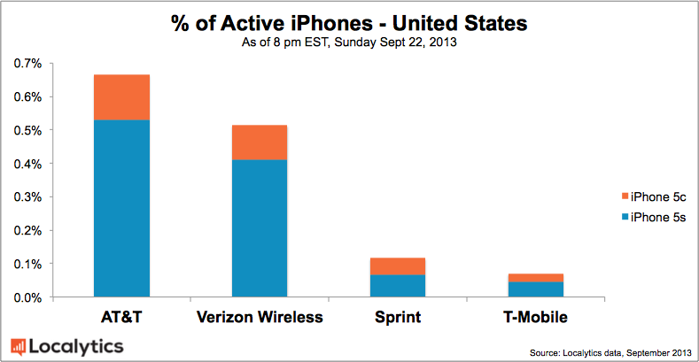 iPhone 5s Outsells iPhone 5c By 3.4x in the U.S. [Charts]