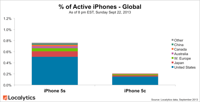 iPhone 5s Outsells iPhone 5c By 3.4x in the U.S. [Charts]