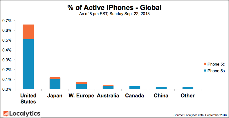 iPhone 5s Outsells iPhone 5c By 3.4x in the U.S. [Charts]