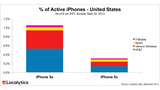 iPhone 5s Outsells iPhone 5c By 3.4x in the U.S. [Charts]