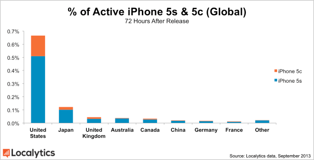 China Prefers iPhone 5s Over iPhone 5c [Charts]