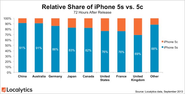 China Prefers iPhone 5s Over iPhone 5c [Charts]