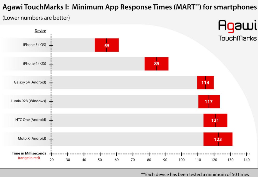 iPhone 5 Touchscreen is 2.5x Faster Than Android Devices [Chart]